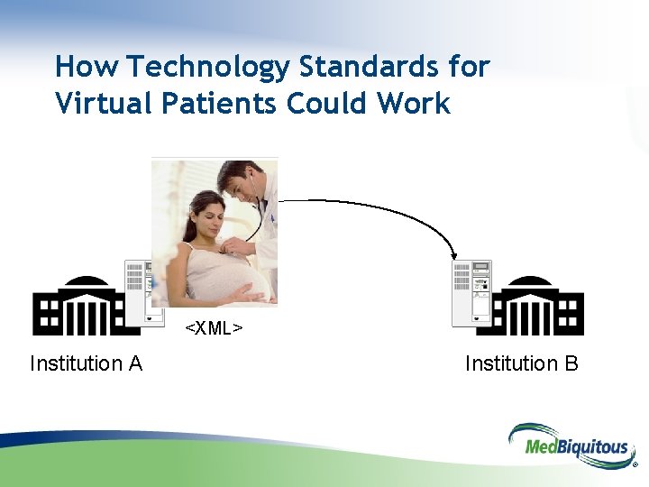 How Technology Standards for Virtual Patients Could Work <XML> Institution A Institution B ®