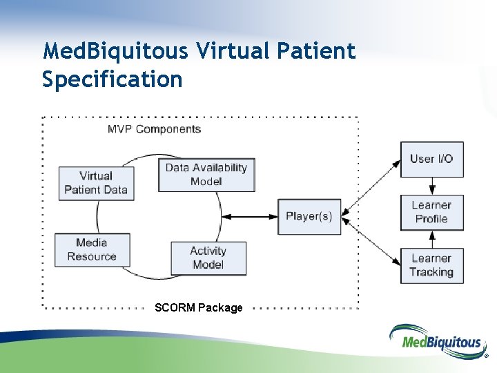 Med. Biquitous Virtual Patient Specification SCORM Package ® 