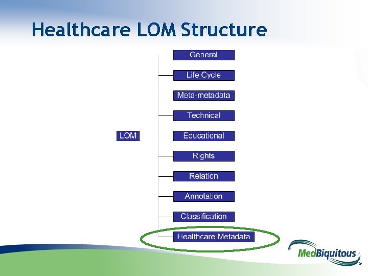 Healthcare LOM Structure ® 