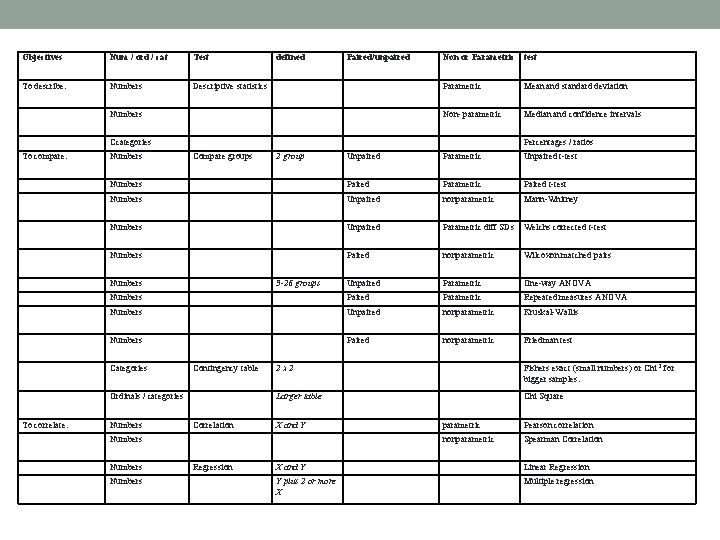 Objectives Num / ord / cat Test To describe: Numbers Descriptive statistics defined Paired/unpaired