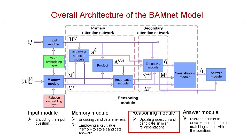 Overall Architecture of the BAMnet Model Input module Memory module Reasoning module Ø Ø