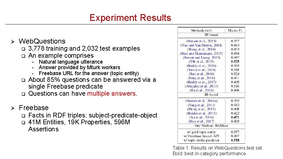 Experiment Results Ø Web. Questions q q 3, 778 training and 2, 032 test