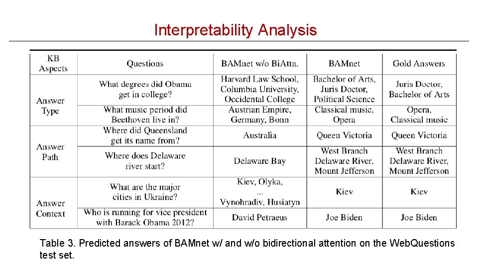 Interpretability Analysis Table 3. Predicted answers of BAMnet w/ and w/o bidirectional attention on