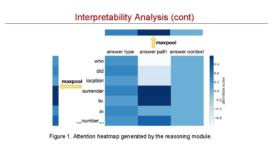 Interpretability Analysis (cont) Figure 1. Attention heatmap generated by the reasoning module. 