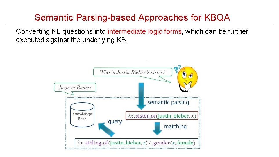 Semantic Parsing-based Approaches for KBQA Converting NL questions into intermediate logic forms, which can