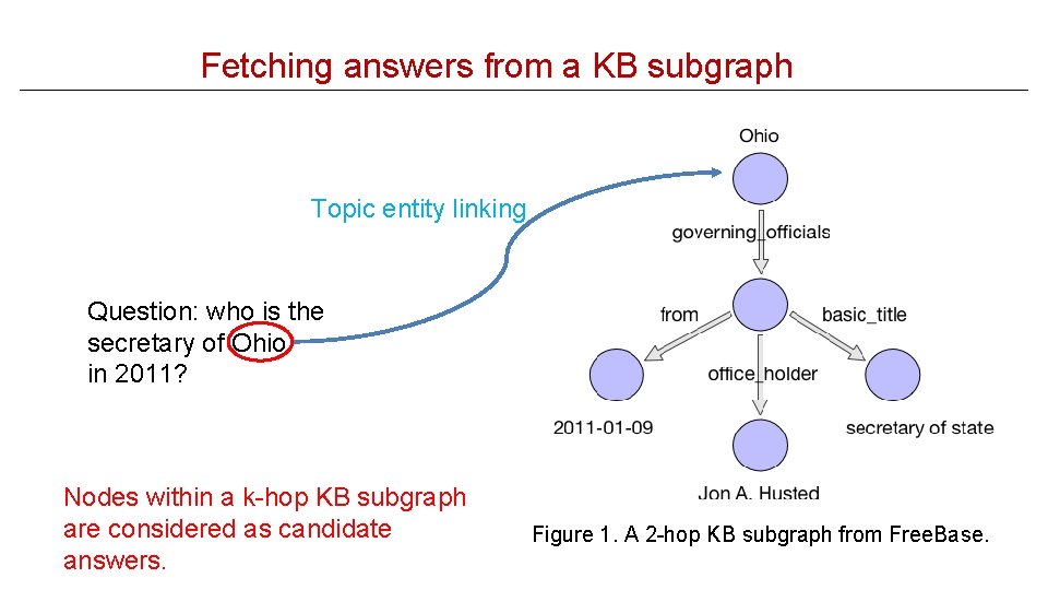 Fetching answers from a KB subgraph Topic entity linking Question: who is the secretary