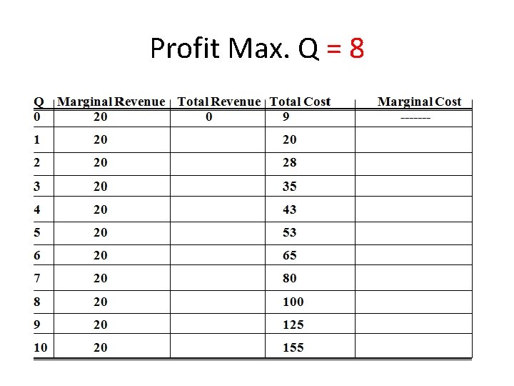 Profit Max. Q = 8 