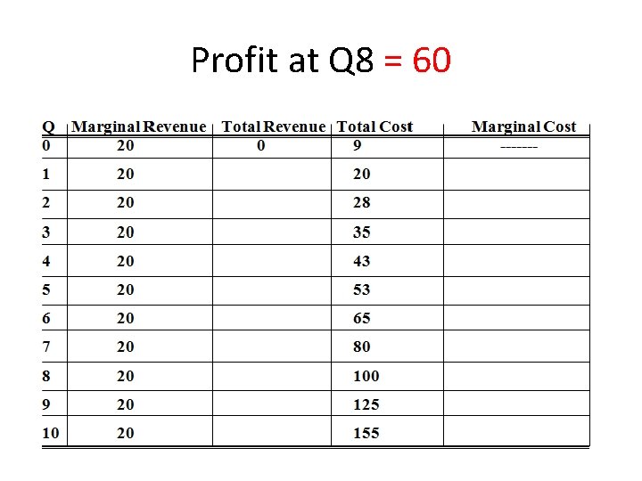 Profit at Q 8 = 60 
