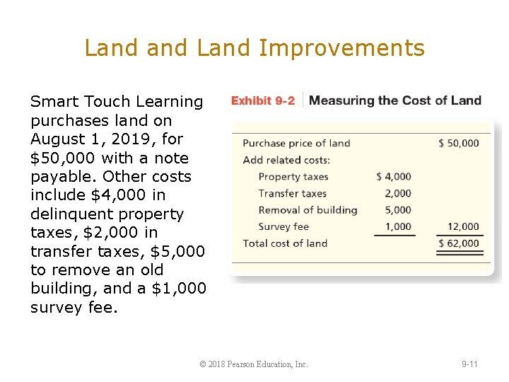 Land Improvements Smart Touch Learning purchases land on August 1, 2019, for $50, 000