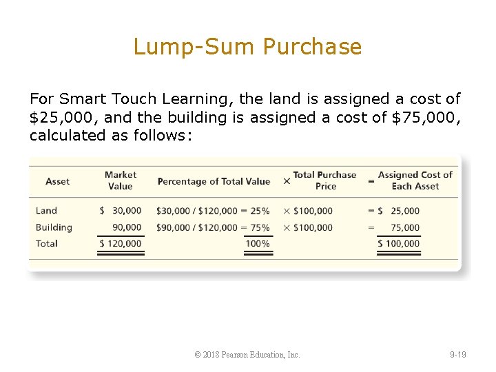 Lump-Sum Purchase For Smart Touch Learning, the land is assigned a cost of $25,