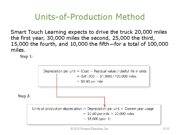 Units-of-Production Method Smart Touch Learning expects to drive the truck 20, 000 miles the