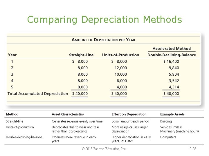 Comparing Depreciation Methods © 2018 Pearson Education, Inc. 9 -38 