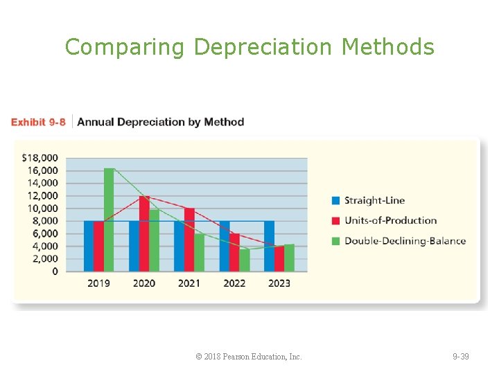 Comparing Depreciation Methods © 2018 Pearson Education, Inc. 9 -39 