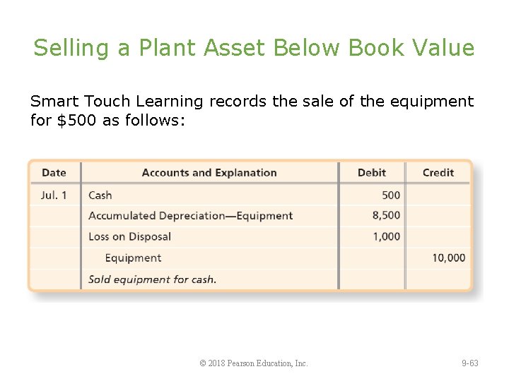 Selling a Plant Asset Below Book Value Smart Touch Learning records the sale of
