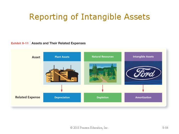 Reporting of Intangible Assets © 2018 Pearson Education, Inc. 9 -84 