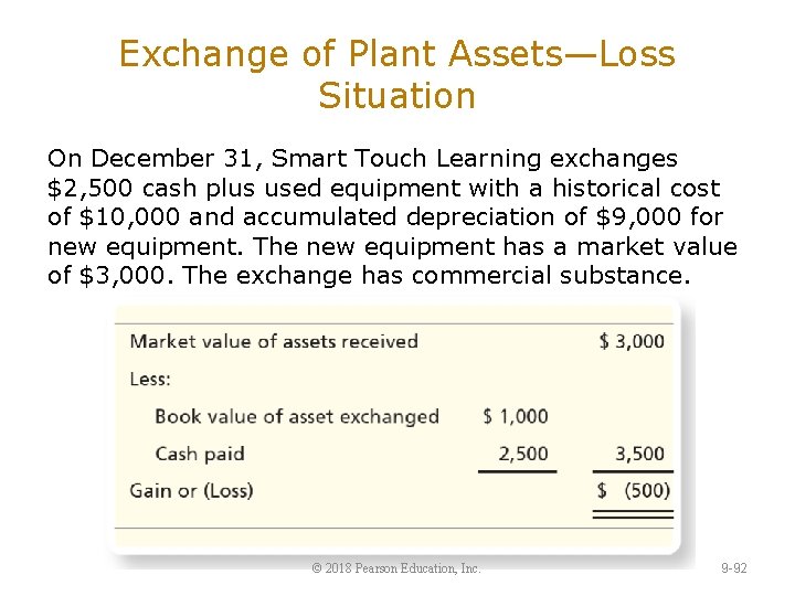 Exchange of Plant Assets—Loss Situation On December 31, Smart Touch Learning exchanges $2, 500