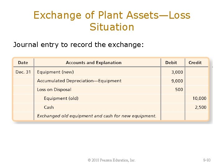 Exchange of Plant Assets—Loss Situation Journal entry to record the exchange: © 2018 Pearson