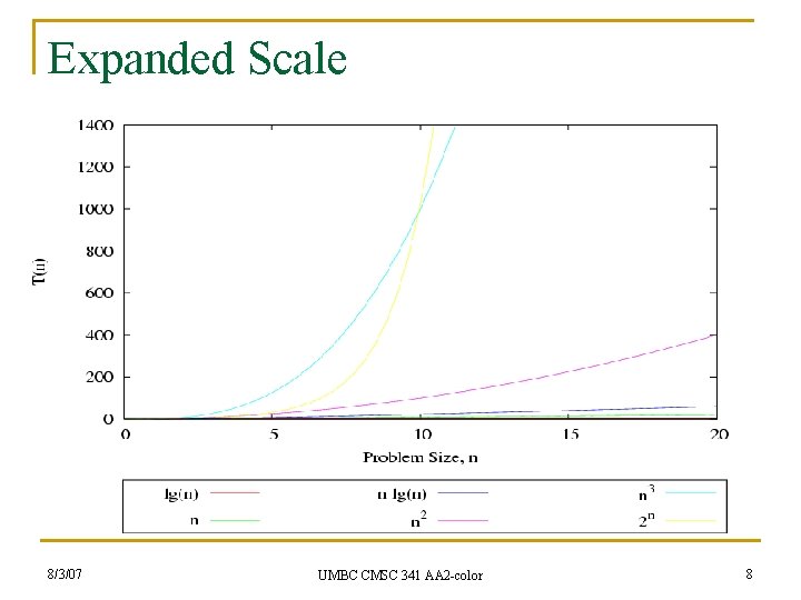 Expanded Scale 8/3/07 UMBC CMSC 341 AA 2 -color 8 