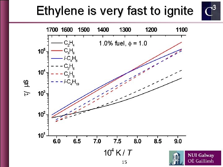 Ethylene is very fast to ignite 1. 0% fuel, f = 1. 0 15