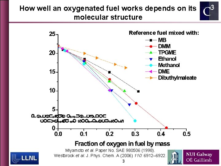 How well an oxygenated fuel works depends on its molecular structure Reference fuel mixed