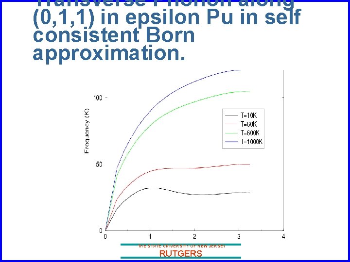 Transverse Phonon along (0, 1, 1) in epsilon Pu in self consistent Born approximation.