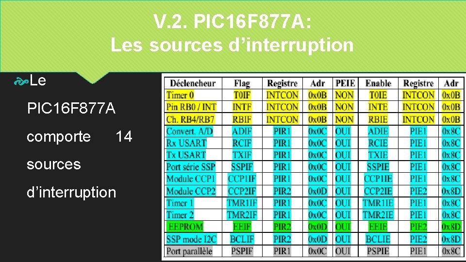 V. 2. PIC 16 F 877 A: Les sources d’interruption Le PIC 16 F