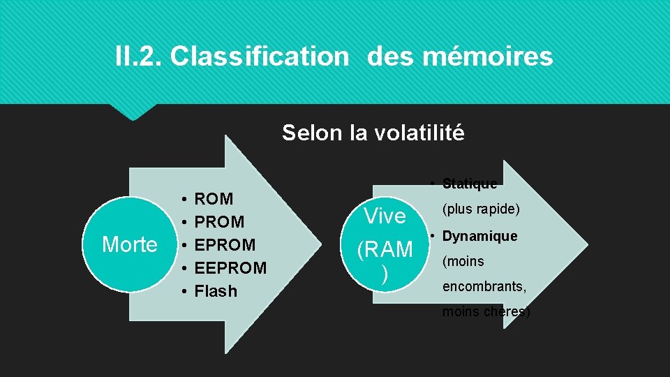 II. 2. Classification des mémoires Selon la volatilité Morte • • • ROM PROM