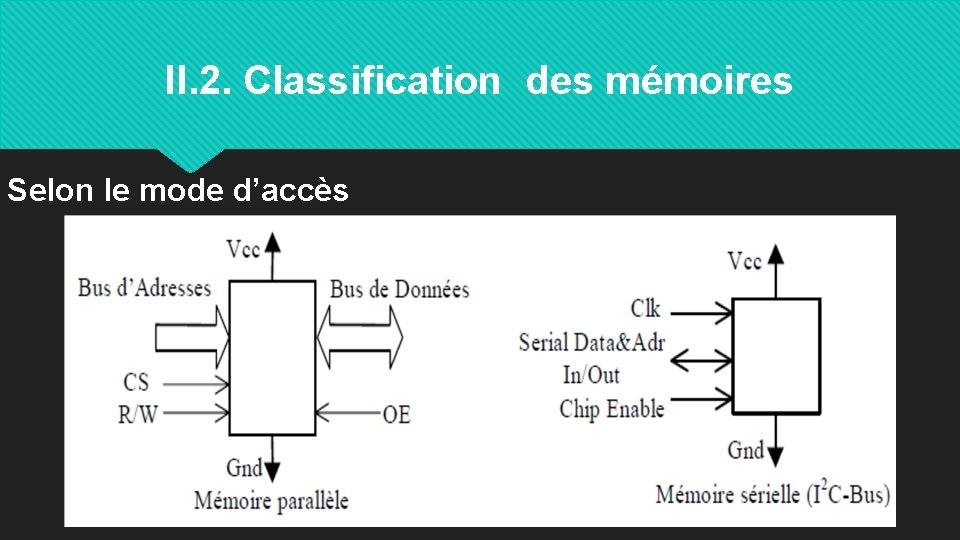 II. 2. Classification des mémoires Selon le mode d’accès 