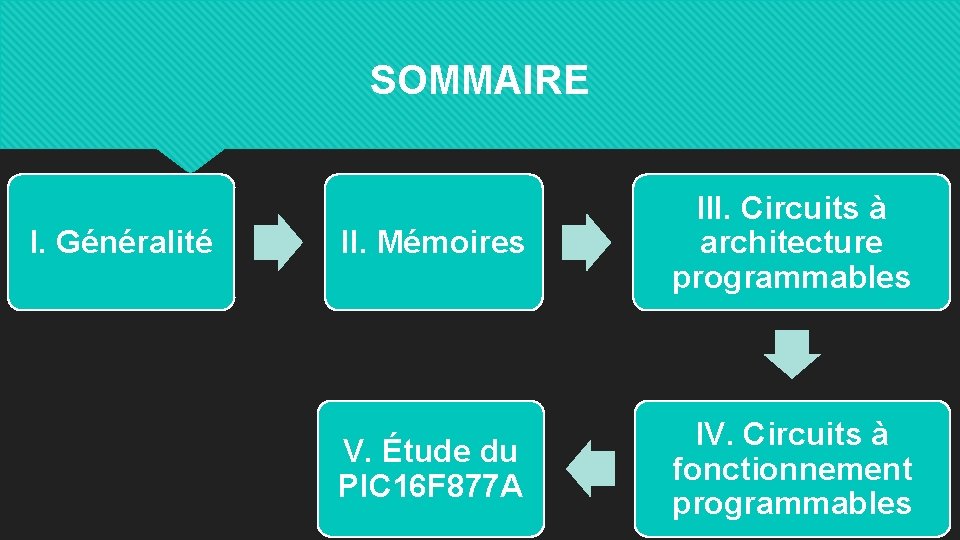SOMMAIRE I. Généralité II. Mémoires III. Circuits à architecture programmables V. Étude du PIC