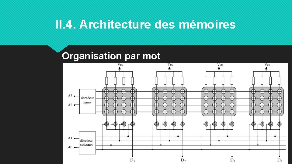 II. 4. Architecture des mémoires Organisation par mot 