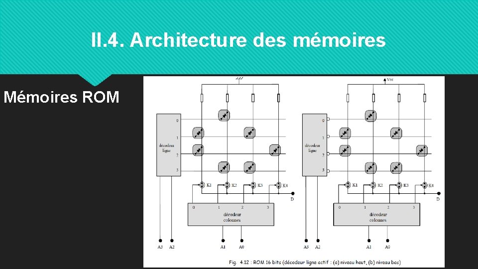 II. 4. Architecture des mémoires Mémoires ROM 