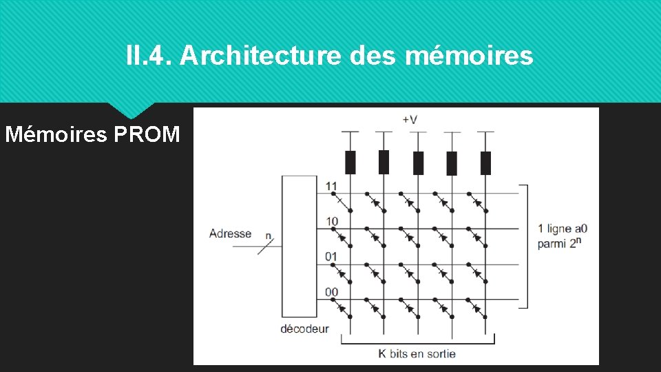 II. 4. Architecture des mémoires Mémoires PROM 