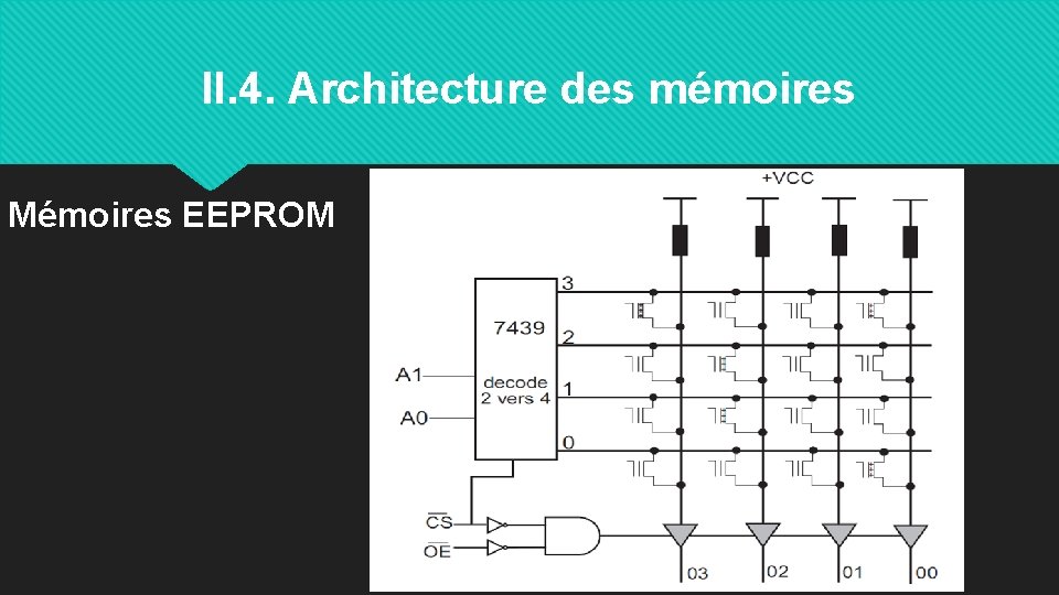 II. 4. Architecture des mémoires Mémoires EEPROM 