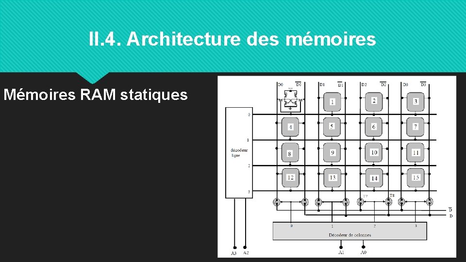 II. 4. Architecture des mémoires Mémoires RAM statiques 