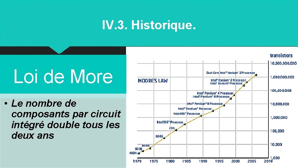 IV. 3. Historique. Loi de More • Le nombre de composants par circuit intégré