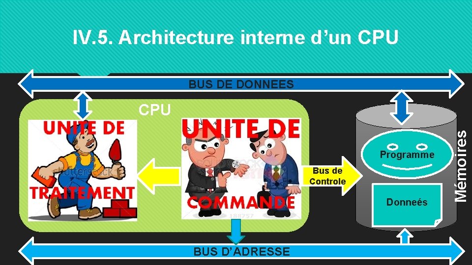 IV. 5. Architecture interne d’un CPU BUS DE DONNEES Programme Bus de Controle Donneés