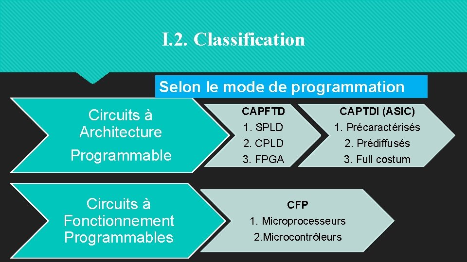 I. 2. Classification Selon le mode de programmation Circuits à Architecture Programmable Circuits à