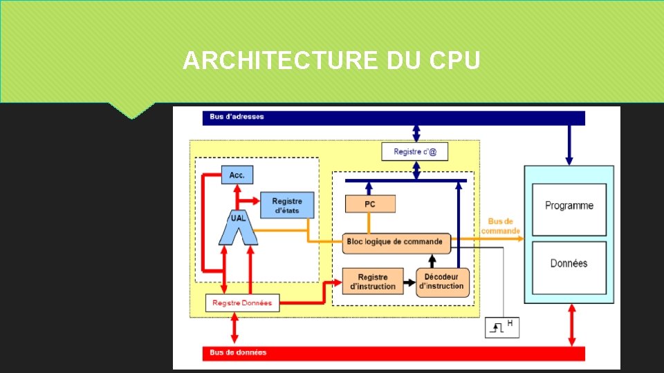 ARCHITECTURE DU CPU 
