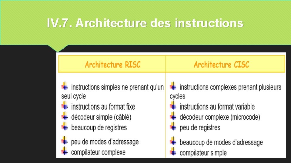 IV. 7. Architecture des instructions 