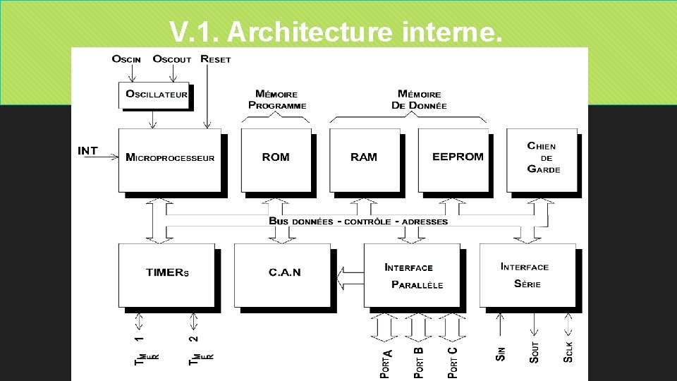 V. 1. Architecture interne. 