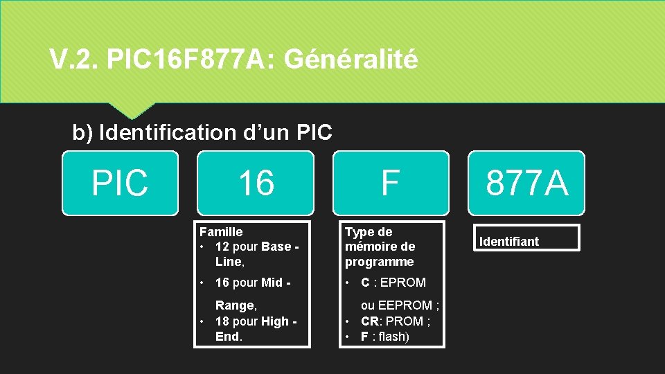 V. 2. PIC 16 F 877 A: Généralité b) Identification d’un PIC 16 F