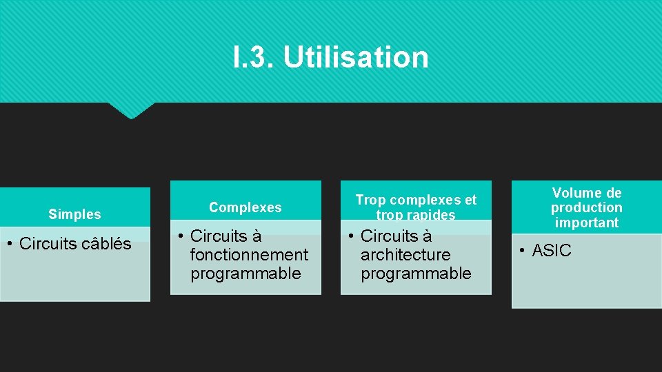 I. 3. Utilisation Simples • Circuits câblés Complexes • Circuits à fonctionnement programmable Trop