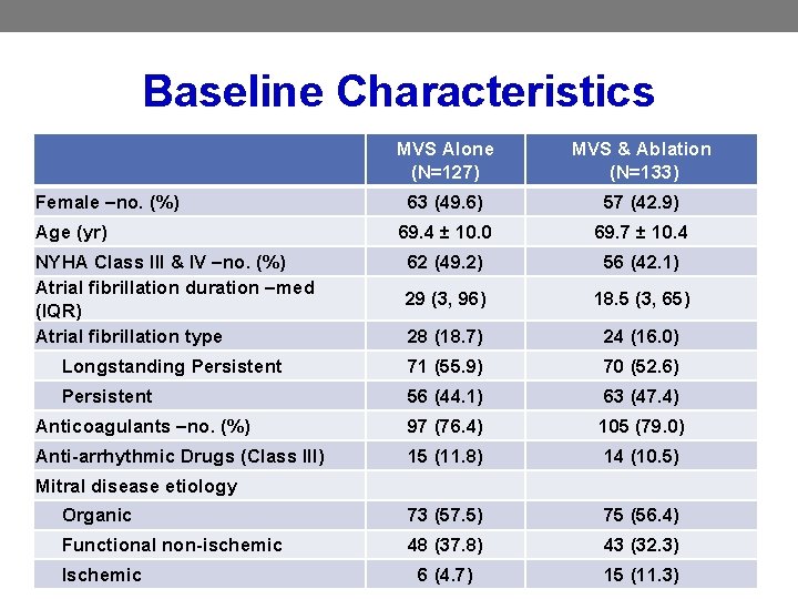 Baseline Characteristics Female –no. (%) Age (yr) MVS Alone (N=127) MVS & Ablation (N=133)