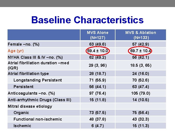 Baseline Characteristics Female –no. (%) Age (yr) MVS Alone (N=127) MVS & Ablation (N=133)