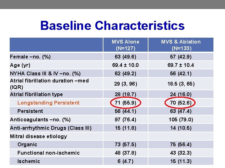 Baseline Characteristics Female –no. (%) Age (yr) MVS Alone (N=127) MVS & Ablation (N=133)