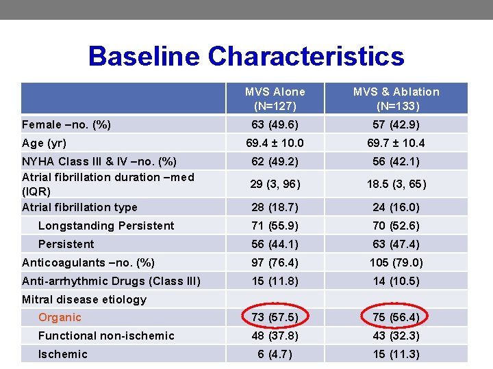 Baseline Characteristics Female –no. (%) Age (yr) MVS Alone (N=127) MVS & Ablation (N=133)