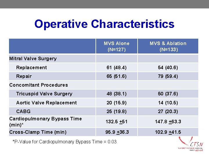 Operative Characteristics MVS Alone (N=127) MVS & Ablation (N=133) Replacement 61 (48. 4) 54