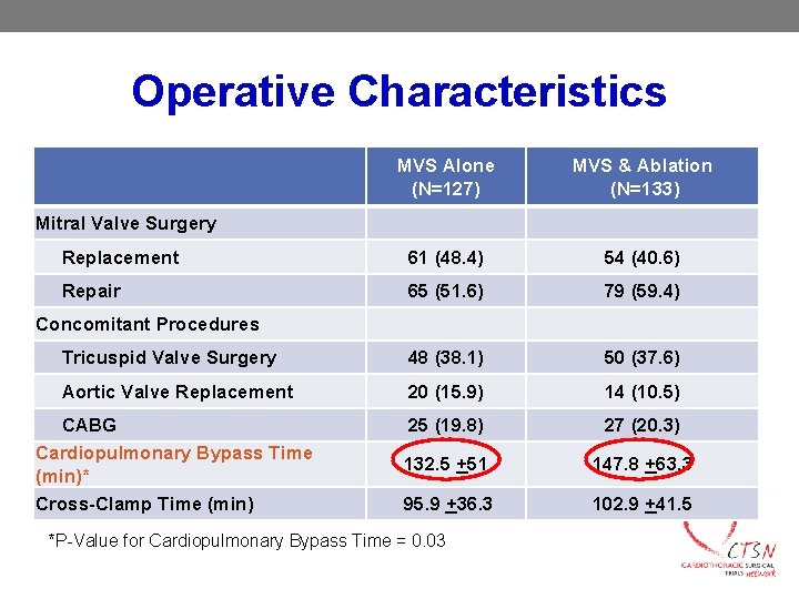 Operative Characteristics MVS Alone (N=127) MVS & Ablation (N=133) Replacement 61 (48. 4) 54