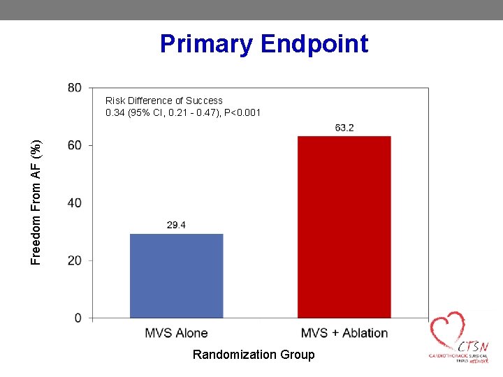 Primary Endpoint Freedom From AF (%) Risk Difference of Success 0. 34 (95% CI,