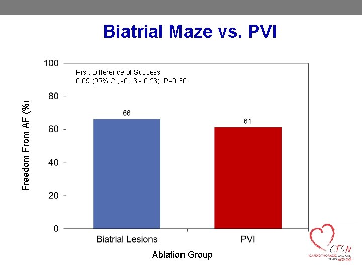 Biatrial Maze vs. PVI Freedom From AF (%) Risk Difference of Success 0. 05